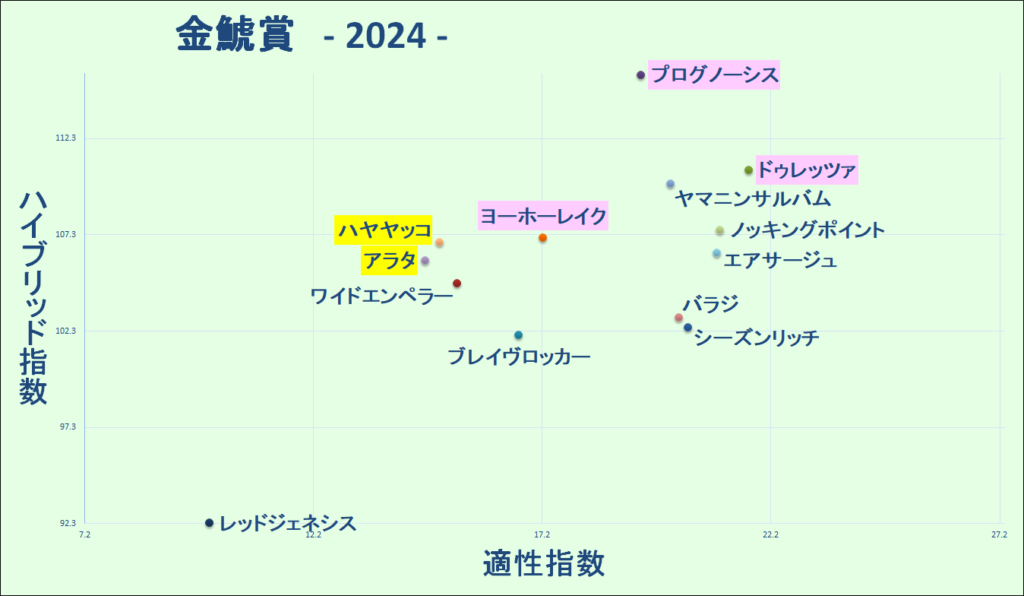 2024　金鯱賞　マトリクス　結果
